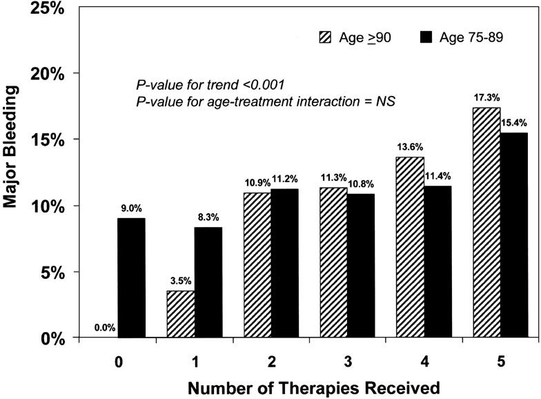 οι αιµορραγίες σε NSTE-ACS αυξάνονται µε την ηλικία aspirin heparin clopidogrel catheterization within