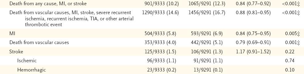 Ticagrelor 180/90*2 vs