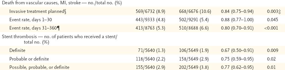 with ACS PLATO efficacy