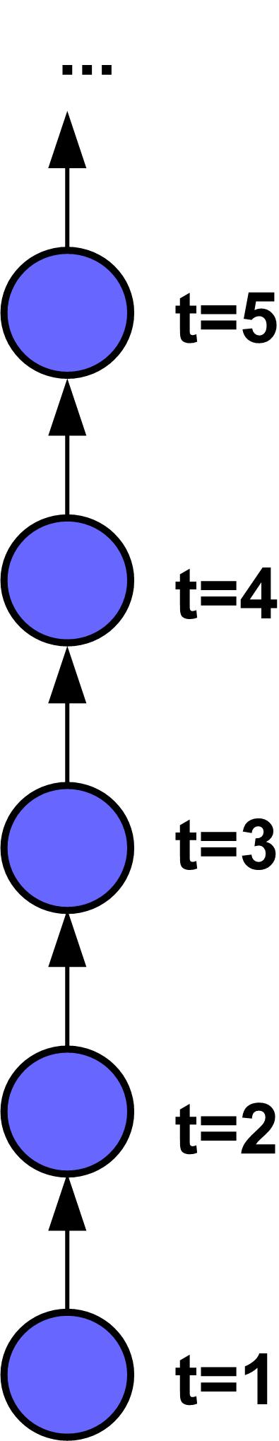 Εξαρτήσεις στην εξίσωση θερµότητας 1 task = υπολογισµός θερµότητας για κάθε χρονικό βήµα εν υπάρχουν ταυτόχρονα