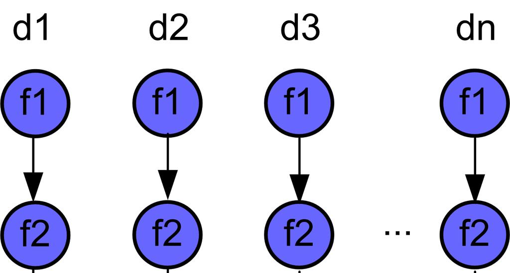 #pragma omp parallel #pragma omp single for (frame=1; frame<n; frame++) #pragma omp task { } #pragma omp task if (0) f1(video[frame]); #pragma omp task if (0) f2(video[frame]); #pragma omp