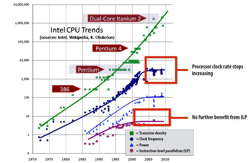 Πορεία προς Multicore