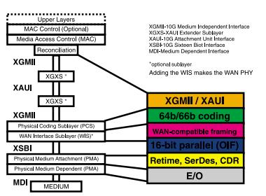 με το XGP επιτρέπουν χαμηλό κόστος στο 10 Gigabit Ethernet και άμεση διασύνδεση πολλών θυρών MAC με την οπτική μονάδα. Εικόνα 3: Λειτουργίες του XAUI σαν επέκταση της διεπαφής μεταξύ του MAC και PCS.