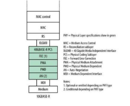 4.2 Αρχιτεκτονική 40G Ethernet Το σύστημα μετάδοσης του 40Gigabite Ethernet καθορίζει ένα φυσικό επίπεδο (PHY) που αποτελείται από ένα σετ υπό-επιπέδων IEEE.