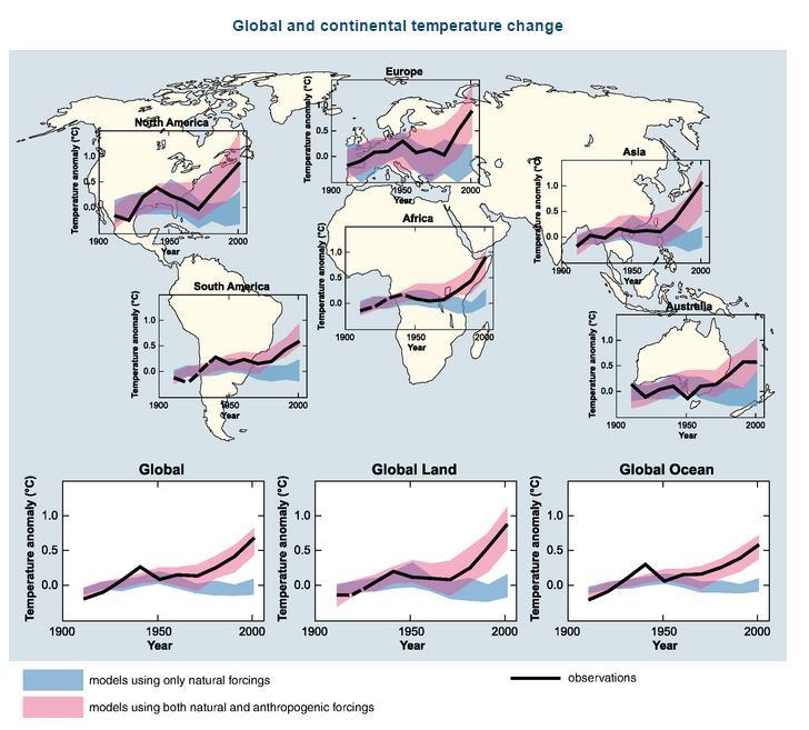 Εικόνα 4: Παγκόσμιες αλλαγές θερμοκρασίας Πηγή: IPCC (2007) Τον τελευταίο αιώνα η μέση θερμοκρασία της επιφάνειας της γης εχει εμφανίσει μεγαλύτερο ρυθμό αύξησης, με τις μεταβολές στις ατμοσφαιρικές