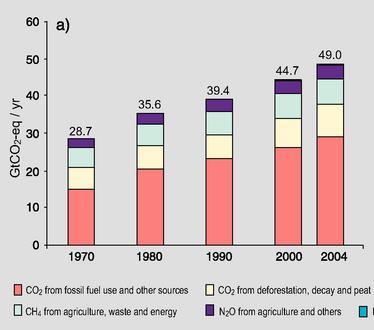 Εικόνα 5: Παγκόσμιες εκπομπές αερίων του θερμοκηπίου από ανθρωπογενείς δραστηριότητες 1970-20