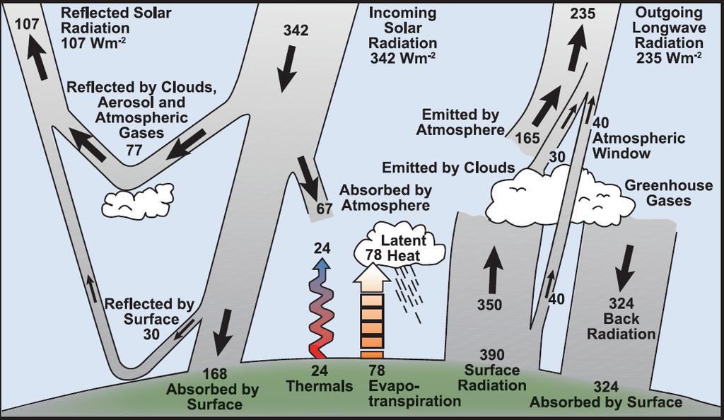 Εικόνα 8: Γραφική απεικόνιση της διαδικασίας ενεργειακής ισορροπίας στον πλανήτη Πηγή: IPCC (2007) Μια ακόμη παράμετρος η οποία επηρεάζεται από την αλυσιδωτή εξέλιξη της κλιματικής αλλαγής είναι οι