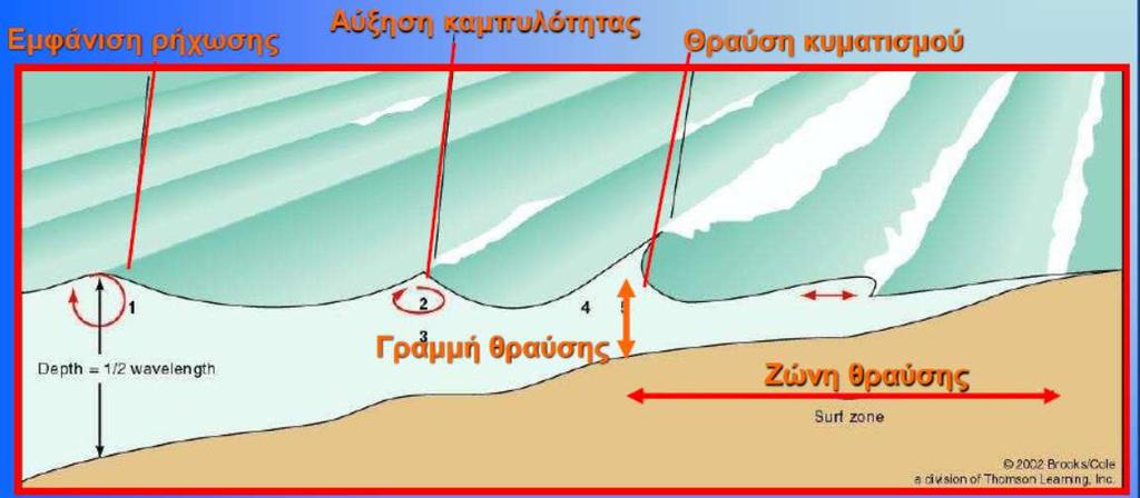 1.7. Θραύση ΑΣΥΜΜΕΤΡΙΑ ΜΙΑΣ ΚΥΜΑΤΟΜΟΡΦΗΣ ΣΤΑ ΡΗΧΑ ΝΕΡΑ Τα κορυφαία τμήματα του κύματος αποκτούν μεγαλύτερη ταχύτητα από την