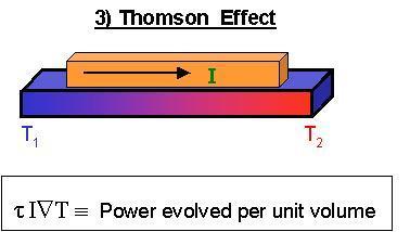 2.3 Φαινόμενα Φυσικής Thomson effect: στο ρεύμα, τα e - στο μικρότερο δυναμικό (πχ. πιο αρνητικά) έχουν μεγαλύτερη ενέργεια και ζεσταίνουν την αντίσταση περισσότερο.