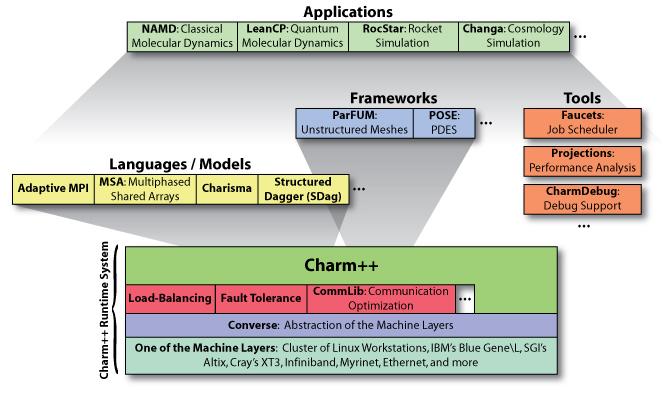 Charm++ Ecosystem 68 1/2015