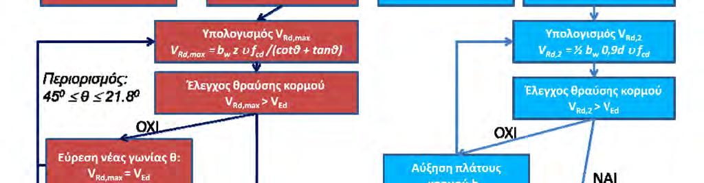 της θ για την οποία V Ε >V R,max και επανάληψη της διαδικασίας (μεγαλύτερο Α sw ) Πλεονεκτήματα σχεδιασμού με μοντέλο μεταβλητής θ: