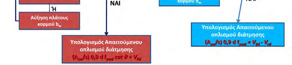 σκυροδέματος, μείωση ΙΒ) απλό στην εφαρμογή του μοντέλο ισορροπίας Μειονεκτήματα: θ υπολ θ πραγμ, δεν συνάδει πλήρως με σύγχρονες τάσεις,