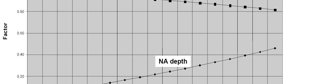 6.1 Κάμψη με ή χωρίς αξονική δύναμη Βοηθήματα για το σχεδιασμό σε κάμψη Συντελεστές ύψους ουδέτερου άξονα (n) και μοχλοβραχίονα