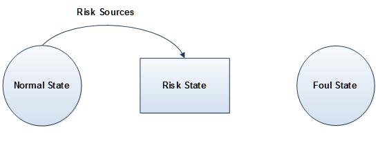 Οι πηγές ρίσκου μπορεί να είναι εσωτερικές ή εξωτερικές του συστήματος και στην ουσία αποτελούν την είσοδο του συστήματος.