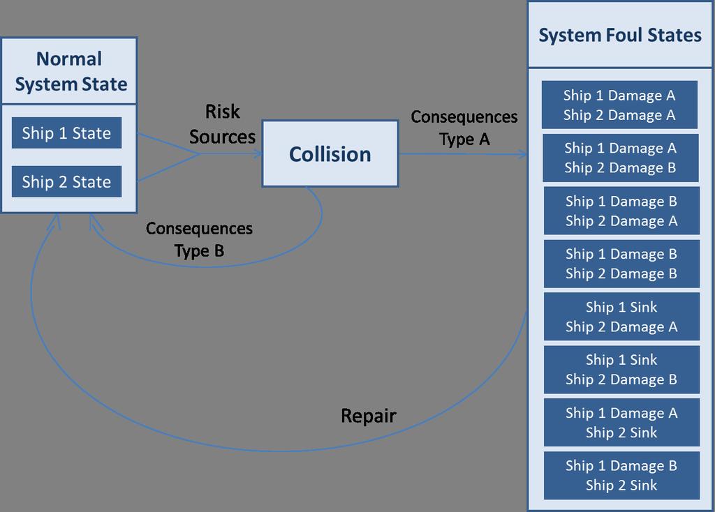 Σχήμα 6.3 : Σύστημα σύγκρουσης δύο πλοίων με MBORS Το σύστημα πλέον αποτελείται από το πλοίο 1 και το πλοίο 2. Η φυσιολογική λειτουργία του συστήματος είναι η κανονική λειτουργία των πλοίων.