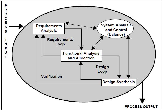 Σχήμα 3.6 : Διαδικασία Systems Engineering Η Αξιολόγηση του κύκλου ζωής συστήματος μπορεί να χωρισθεί στα εξής στάδια: o Ανάπτυξη (Development).