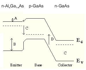 HeteroBipolar Transistor Ενεργειακές Στάθμες σε τρανζίστορς. Πηγή: The Ohio State University, 996 - Hetero-Junction Bipolar Transistor by Adam Jacobs http://www.ece.ohio-state.