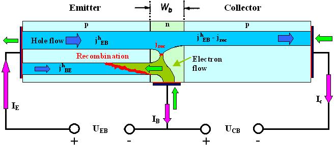 χρόνος διέλευσης της βάσης Απεικόνιση ροών ρευμάτων σε τρανζίστορ pnp. Πηγή: Faculty of Engineering at Kiel University, Germany - H. Föll (Semiconductor - Script) http://www.tf.uni-kiel.