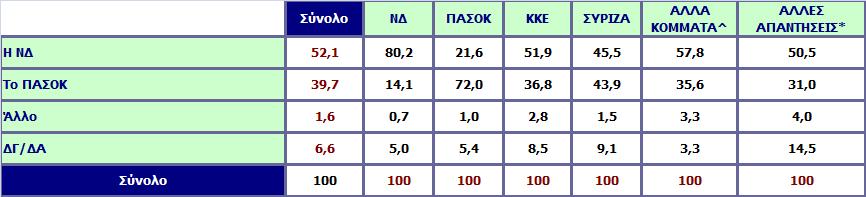 Αν την ερχόμενη Κυριακή είχαμε εκλογές, ποιο κόμμα πιστεύετε ότι θα ερχόταν πρώτο; (Παράσταση νίκης) Ανάλυση ως προς την ψήφο στις