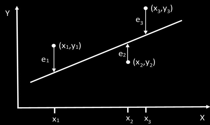 Το τυχαίο συστατικό αντιπροσωπεύει τη διαφορά: e i = y i - y s,όπου ei = υπόλοιπο (residual) ή απόκλιση yi = παρατηρούμενη τιμή σήματος y s = τιμή σήματος υπολογιζόμενη από το μοντέλο = a + bxi