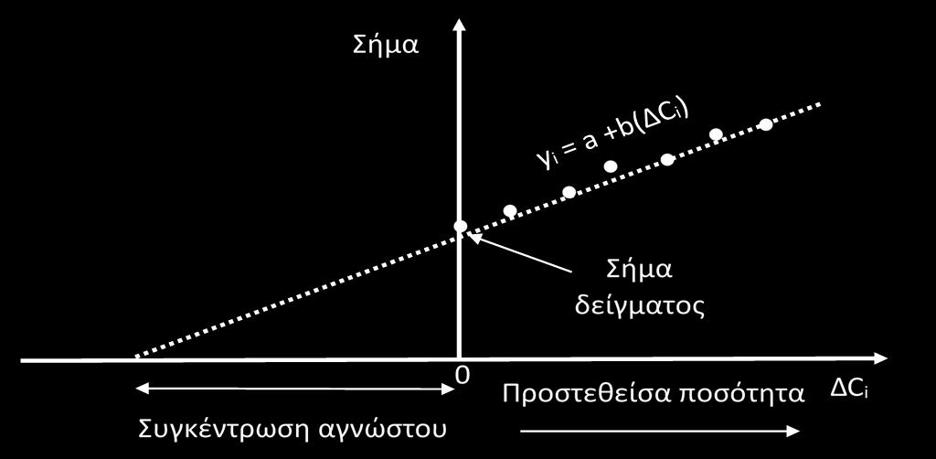γνωστές αυξήσεις ΔC i, και μετρείται το σήμα P i. Για το διάγραμμα P i ως προς ΔC i υπολογίζεται η εξίσωση της ευθείας παλινδρόμησης: P i = a + bδc i, οπότε (θα είναι P 0 = a).