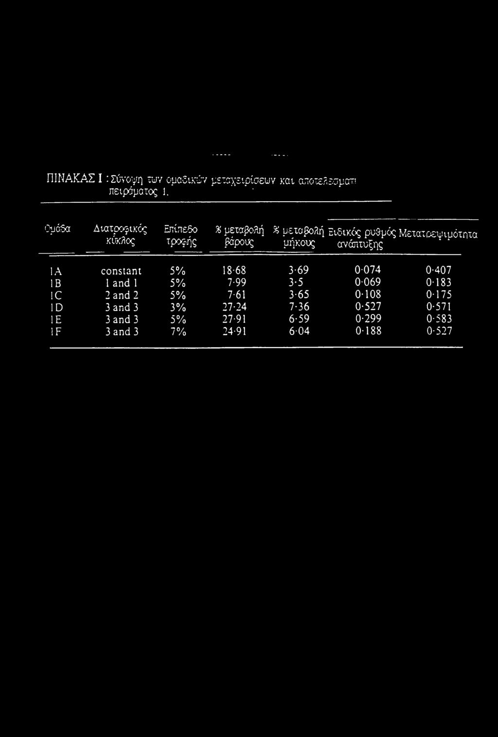 Μετατοεψιμότπτα ανάπτυξης ΙΑ constant 5% 18-68 3-69 0-074 0-407 1Β 1 and 1 5% 7-99 3 5 0-069 0-183 1C 2