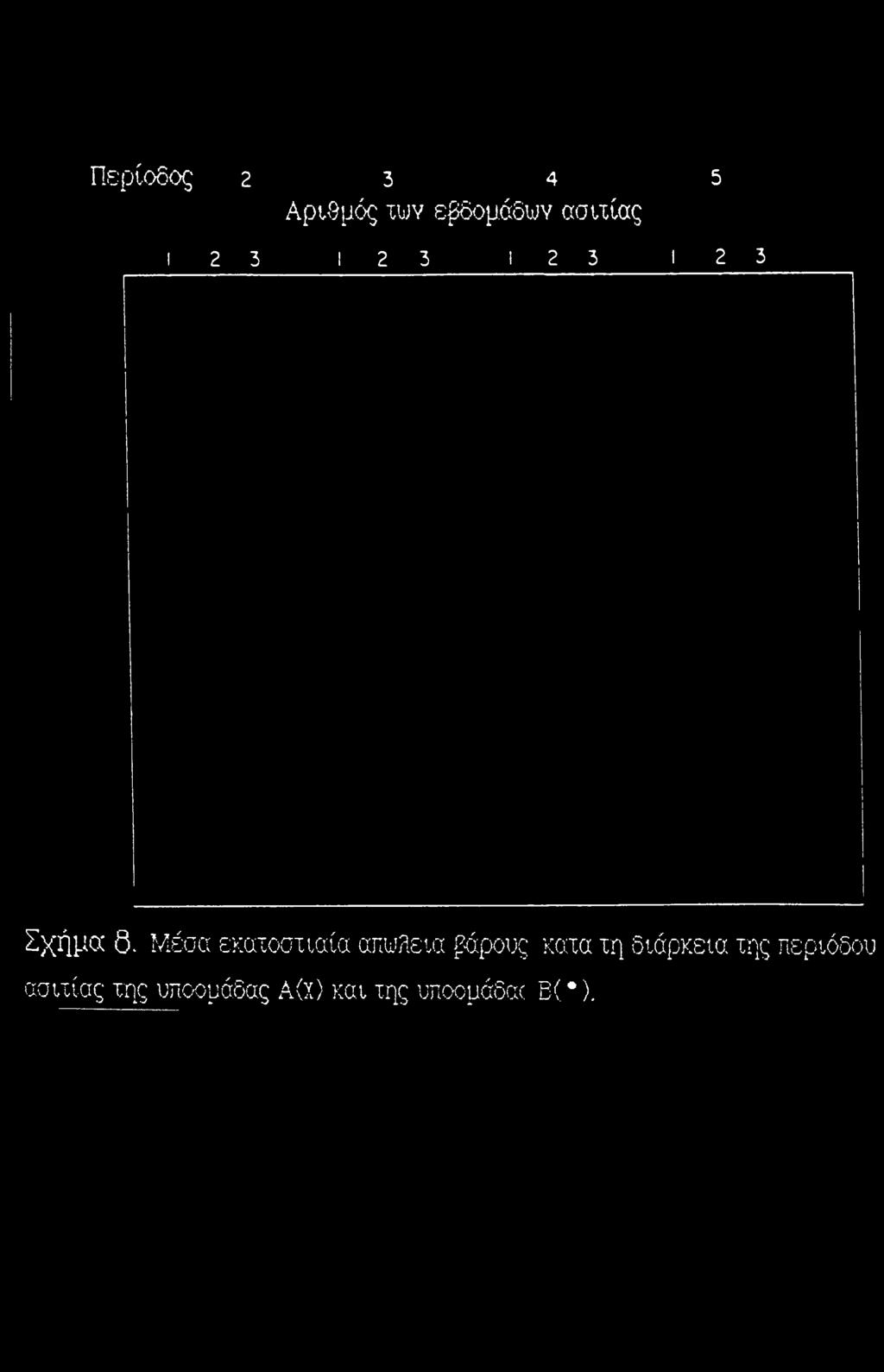 Μέσα εκατοστιαία απώλεια βάρους Λ ασιτίας της