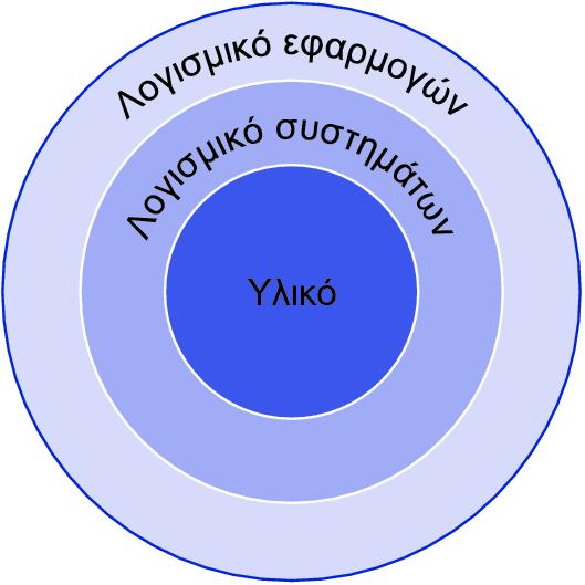 Κάτω από το πρόγραµµά σας Λογισµικό εφαρµογών (application software) Γραµµένο σε γλώσσα υψηλού επιπέδου (highlevel language - HLL) Λογισµικό συστηµάτων (system software) Μεταγλωττιστής (compiler):