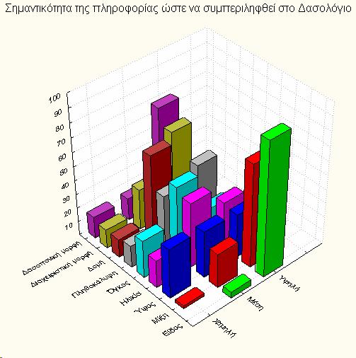 Και βέβαια η ανάλυση των απαντήσεων μπορεί να χρησιμοποιηθεί από την Κεντρική Υπηρεσία, η οποία άλλωστε καθορίζει έως ένα σημείο τις προδιαγραφές και τη διαδικασία υλοποίησης έργων όπως το Δασολόγιο