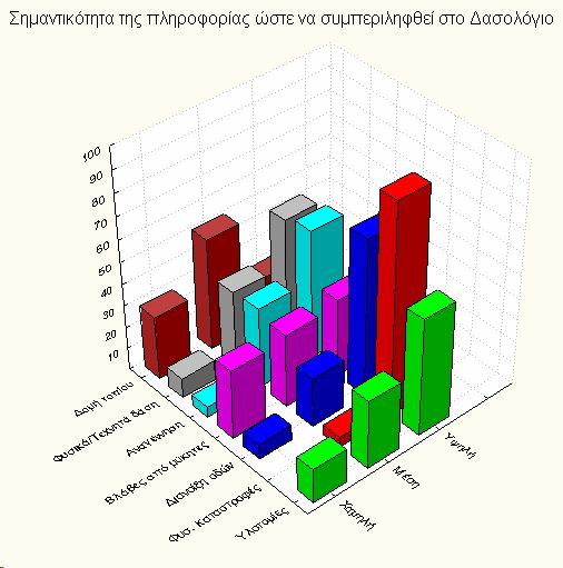 συμπεριληφθούν στο Δασολόγιο Διάγραμμα 13-3 Κατανομή των απαντήσεων των