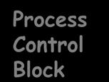PCB Process identification Process state information Process control information User stack Process identification Process state information Process control information User stack Process