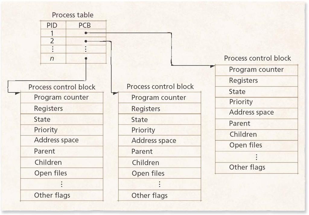Process Control Blocks