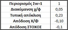 Θ) Δημιουργήθηκε ο πίνακας 15 στον οποίο υπολογίστηκαν οι αποδόσεις και οι τυπικές αποκλίσεις του χαρτοφυλακίου.