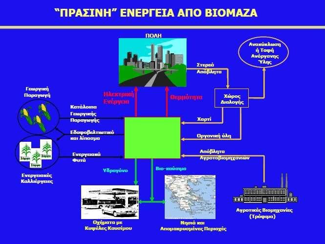 Εικόνα 2: Πράσινη ενέργεια από βιομάζα Πηγή: Α.