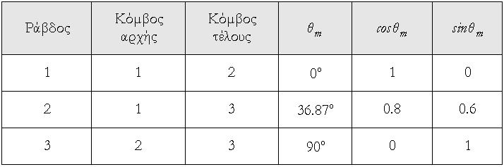 ΠΠΜ 501: Προχωρημένη