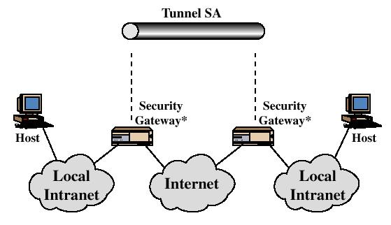 Ασφάλεια Πακέτου (με το αρχικό IP header) IP header (gateway) IPsec header IP header (real dest) TCP/UDP header + data SA: Security Associations (one way) SPI: Security Parameter Index (Cryptographic