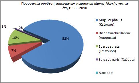 Μάιο κάθε έτους. Η εξαλίευση γίνεται στις ιχθυοσυλληπτικές εγκαταστάσεις από Σεπτέµβριο ως και Φεβρουάριο (Κουτράκης κ.α. 2000).