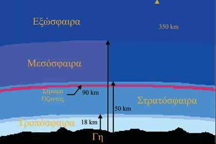 2 Σύσταση και δοµή της ατµόσφαιρας Η Γη στο συνεχές και ατελείωτο ταξίδι της προστατεύεται από µία αέρια ασπίδα που λέγεται ατµόσφαιρα.