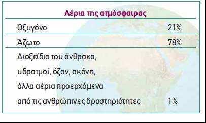 4 Η ατµόσφαιρα και η διατήρηση της ζωής στον πλανήτη Γνωρίζουµε ότι ο Ήλιος θερµαίνει όλα τα ουράνια σώµατα που βρίσκονται γύρω του.