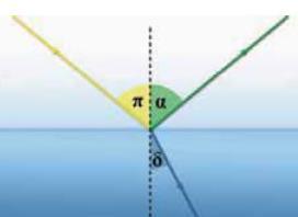β. Όταν το φως περνά από ένα διαφανές σώμα σε άλλο οπτικά πυκνότερο (όπως όταν περνά από τον αέρα στο γυαλί), τότε η γωνία διάθλασης (δ) είναι μικρότερη από τη γωνία πρόσπτωσης (π).