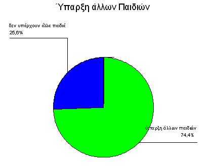 Το 39,2% των γυναικών που προσήλθαν για προγεννητικό έλεγχο και συμμετείχαν στη μελέτη είχαν