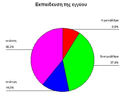 Αντίστοιχα όσον αφορά την εκπαίδευση των συζύγων- συντρόφων των 293 εγκύων γυναικών, το 46,4%