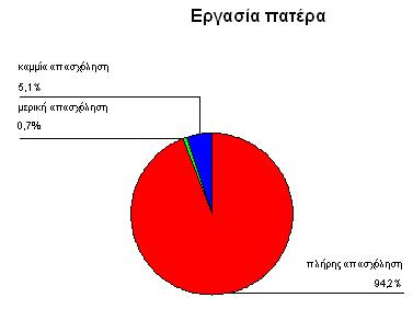 Το 0,7% μόνο απήντησαν ότι απασχολούνταν μερικώς.