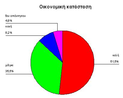 Το 51,5% του δείγματος χαρακτήριζε καλή την οικογενειακή οικονομική κατάσταση,