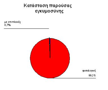 Το 99,3% χαρακτήρισε την παρούσα εγκυμοσύνη