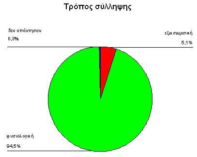 Από τις διακόσιες ενενήντα τρεις (293) εγκύους, οι
