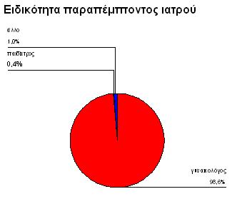 γεννήσουν σε δημόσιο μαιευτήριο και το 98,6%