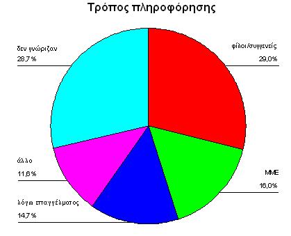 Το 29% πληροφορήθηκε για την εξέταση από φίλους και συγγενείς, 28,7% δεν γνώριζε σχετικά με την εξέταση της αμνιοπαρακέντησης πριν τους τη συστήσει ο γιατρός τους, 16% έμαθαν για τον προγεννητικό