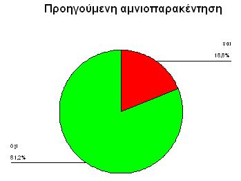 Το 81,2% δεν είχαν κάνει ποτέ πριν αμνιοπαρακέντηση, από αυτές το 13% την είχε κάνει στο