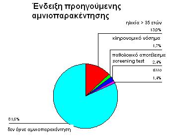 ελέγχου, το 1,7% λόγω κάποιου κληρονομικού νοσήματος, και το 1,4% για άλλο λόγο.